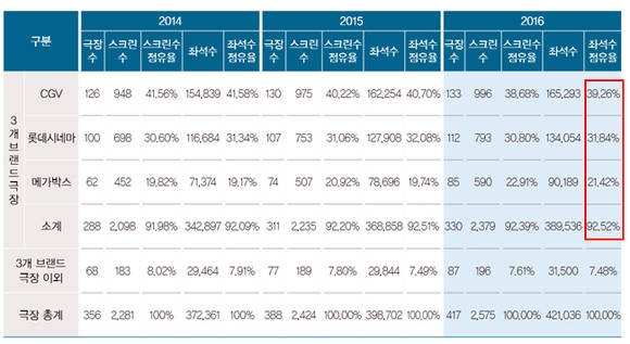 영화산업진흥원이 작성한 '2016년 한국영화 동반성장 이행협약 모니터링 보고서'에 실린 국내 극장별 점유율. CGV와 롯데시네마, 메가박스 등 3대 브랜드 멀티플랙스 상영관 비중이 전체의 92.52%에 달해 사실상 독과점 구조를 이루고 있다. ⓒ 김병욱 더불어민주당 의원실