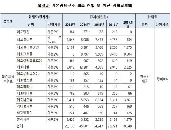 철강 부원료 역관세 최근 관세납부액 현황. ⓒ 박명재 의원실