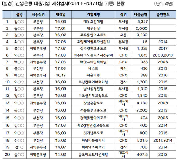 2014년부터 올해 8월까지 한국산업은행 고위 퇴직자의 재취업 현황. ⓒ 김해영 더불어민주당 의원실