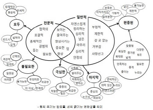 호스피스 관련 인식 흐름도. ⓒ 김병희 교수