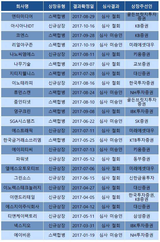 올해 상장예비심사 철회·미승인 기업. ⓒ 한국거래소