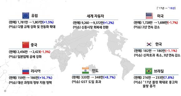 오는 2018년 글로벌 자동차 시장이 주요국 수요 감소와 성장 둔화 등으로 한층 판매가 줄어들 전망이다. ⓒ 현대자동차