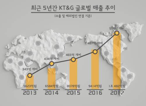 최근 5년간 KT&G 글로벌 매출 추이 그래프. ⓒ KT&G