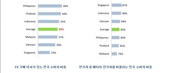 동남아시아 소비자를 대상으로 진행된 연구를 통해 EV에 대한 수요가 견고하며 증가하고 있음이 확인됐다. ⓒ 한국닛산