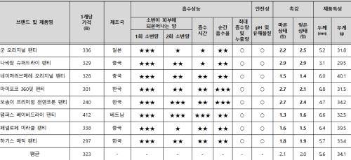유아용 일회용 기저귀 종합결과표. ⓒ 한국소비자원