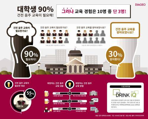 2018 캠퍼스 음주 문화 실태 설문조사. ⓒ 디아지오코리아