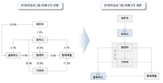 현대차그룹은 시장에서 예상했던 '지주회사 전환'이 아닌 '사업 지배회사 체제' 개편 계획을 발표했다. ⓒ 현대자동차그룹