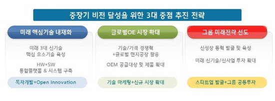 현대모비스 중장기 비전 달성 위한 3대 추진 전략. ⓒ 현대모비스