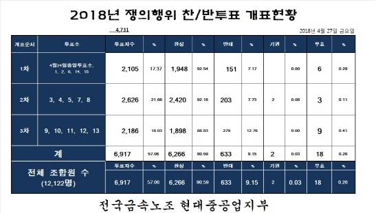 ⓒ 현대중공업 노동조합 홈페이지