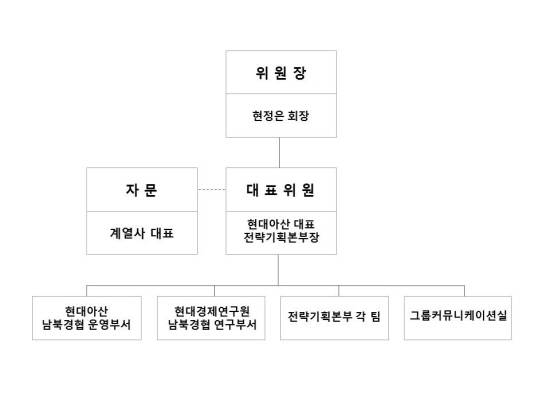 현대그룹이 '현대그룹 남북경협사업 TFT'를 본격 가동키로 했다. ⓒ 현대그룹