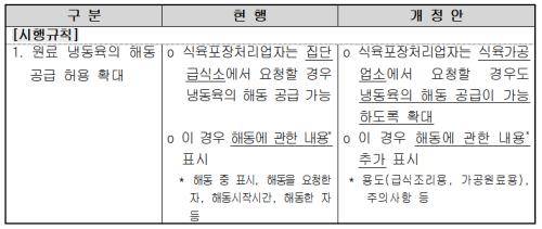 주요 개정 내용. ⓒ 식품의약품안전처