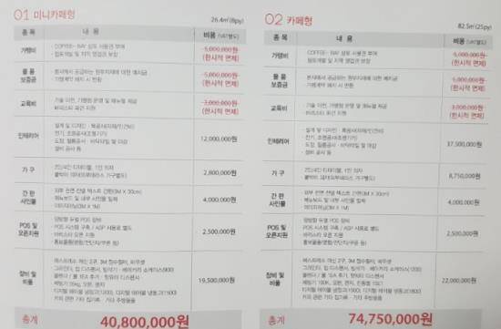 커피베이 창업가이드에 적힌 창업비용 부분. 1300만원 상당을 한시적으로 면제해준다고 명시하고 있다. ⓒ 프라임경제