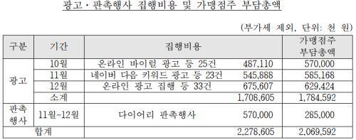 bhc 광고·판촉행사 집행비용 및 가맹점주 부담총액 표. ⓒ 공정거래위원회