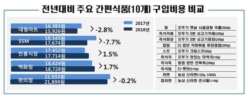 전년대비 주요 간편식품 구입비용 비교. ⓒ 한국소비자원