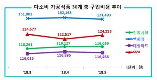 지난 3월부터 5월까지 다소비 가공식품 30개 총 구입비용 추이. ⓒ 한국소비자원