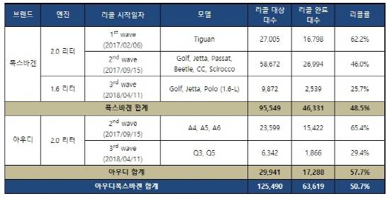 아우디폭스바겐코리아 EA189 엔진 리콜률(2018년 6월 10일 기준). ⓒ 아우디폭스바겐코리아