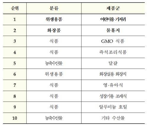 지난 7일 기준 만료된 청원 중 추천 상위 청원. ⓒ 식품의약품안전처