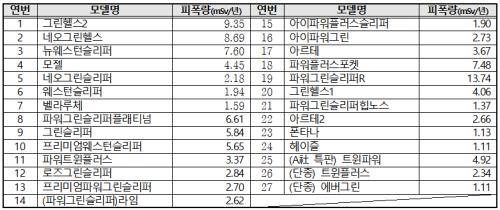 대진침대 매트리스 27종 목록. ⓒ 한국소비자원