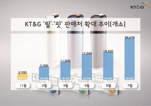 릴·핏 판매처 확대 추이 그래프 자료. ⓒ KT&G