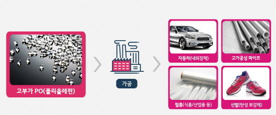 LG화학이 자체 개발한 '메탈로센계 촉매'를 활용해 생산하는 고부가 PO는 주로 기능성 필름를 비롯해 △자동차용 플라스틱 소재 △기능성 신발 △고가공성 파이프 △전선케이블 피복재 등에 사용된다. ⓒ LG화학