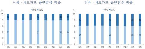 신용·체크카드 승인금액, 승인건수 비중 추이. ⓒ 여신금융연구소