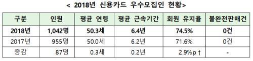 신용카드 우수모집인 현황. ⓒ 여신금융협회