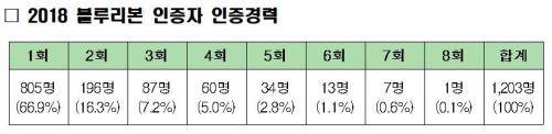 '2018 블루리본 인증자 인증경력' 표. ⓒ 손해보험협회