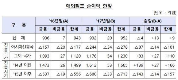 여신전문금융회사의 해외점포 순이익 현황 표. 아시아 신흥국 및 2015년 이후 진출 해외점포 순손실은 2015년 인도네시아에 진출한 시스템개발·공급업 영위 현지법인의 초기 시스템 구축비용 등에 주로 기인한 것으로 분석된다. ⓒ 금융감독원