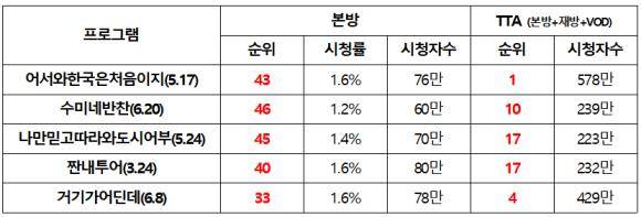 본방송과 TTA 데이터 비교 표. ⓒ TNMS