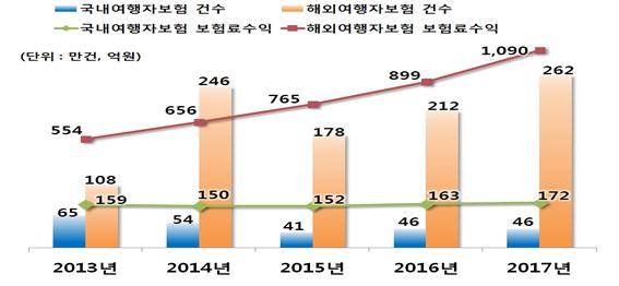 국내‧외 여행자보험 판매 추이. ⓒ 금융감독원