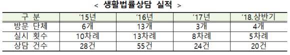 2015년부터 올해 상반기까지 생활법률상담 실적. ⓒ 예금보험공사
