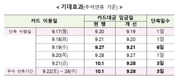 추석연휴 영세·중소가맹점 카드결제대금 지급주기 단축 효과 표. ⓒ 금융감독원
