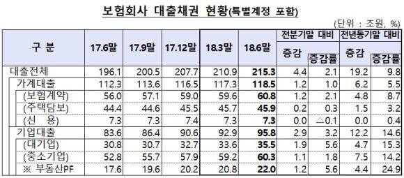 보험사 대출채권 현황. ⓒ 금융감독원