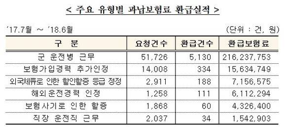 주요 유형별 과납보험료 환급실적. ⓒ 보험개발원