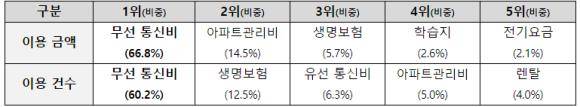 최근 3년간 RP 이용 건수 및 금액 비중 상위 5개 업종 현황. ⓒ BC카드