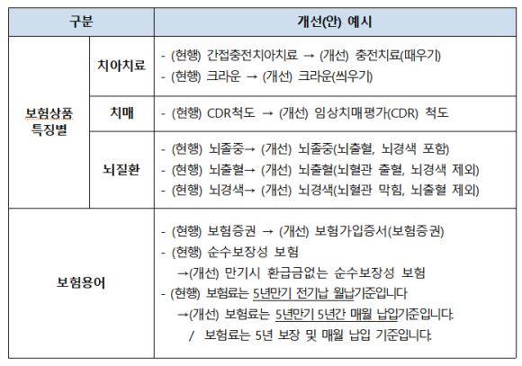 소비자가 짧은 시간에 이해하기 어려운 안내문구를 단순하고 쉽게 표현하고, 전문용어도 쉽게 풀어 설명한다. ⓒ 금융위원회·금융감독원
