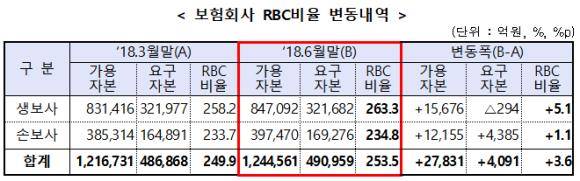보험사 RBC 변동 내역. ⓒ 금융감독원
