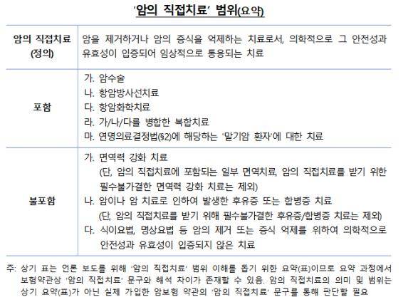 암의 직접적인 치료 범위 요약 표. ⓒ 금융감독원