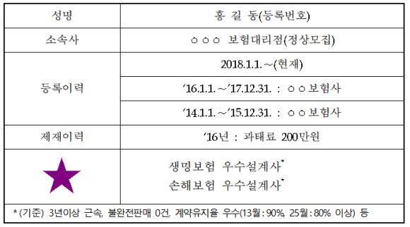 1단계 보험설계사 기본정보 예시. 실제 시스템 구축과정 등에서 의견수렴을 거쳐 일부 조정될 수 있음. ⓒ 금융위원회·금융감독원