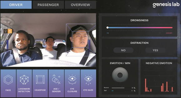안면부의 70여개 특징과 음성인식 결과를 종합해 감정 상태를 분석하는 제네시스랩의 감정인식 기술. ⓒ 현대모비스