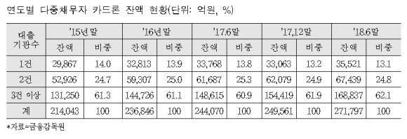 다중채무자 카드론 잔액 현황. ⓒ 고용진 의원실