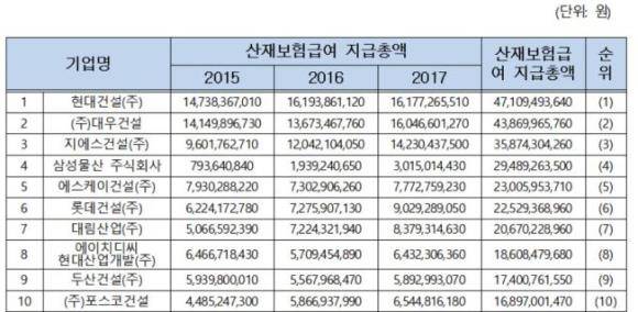 최근 3년간 산재보험급여 지급총액 상위 10위권 건설사 내역. ⓒ 송옥주 의원실