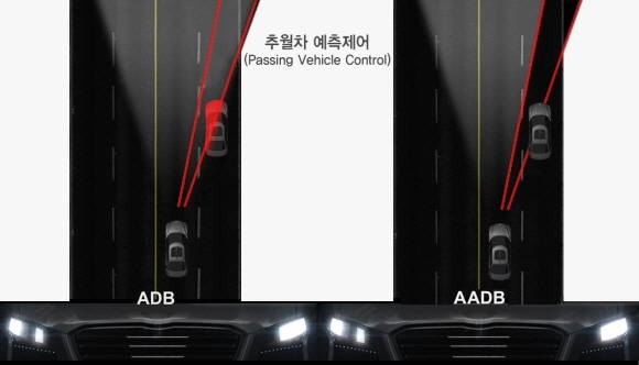 첨단 지능형 헤드램프는 카메라가 전방의 불빛만을 감지하던 것에서 차선정보를 추가로 수집하고, 레이더로 후측방에서 추월하는 차량정보를, 내비게이션으로 고속도로와 국도 등의 차로정보를, 조향각 센서로 커브길의 곡률정보를 파악한다. ⓒ 현대모비스