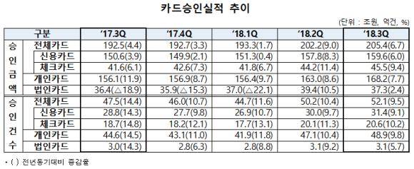 카드승인실적 추이. ⓒ 여신금융협회