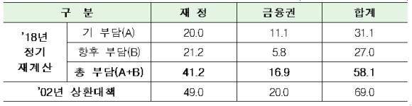 2018년도 공적자금 정기 재계산 표(2002년 현가, 조원 단위). ⓒ 금융위원회