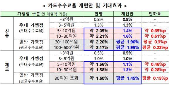 카드수수료율 개편안 및 기대효과 표. ⓒ 금융위원회