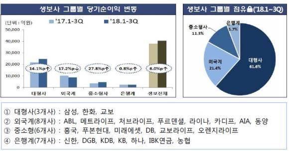 생명보험사 그룹별 당기순이익 변동, 점유율 그래프. ⓒ 금융감독원