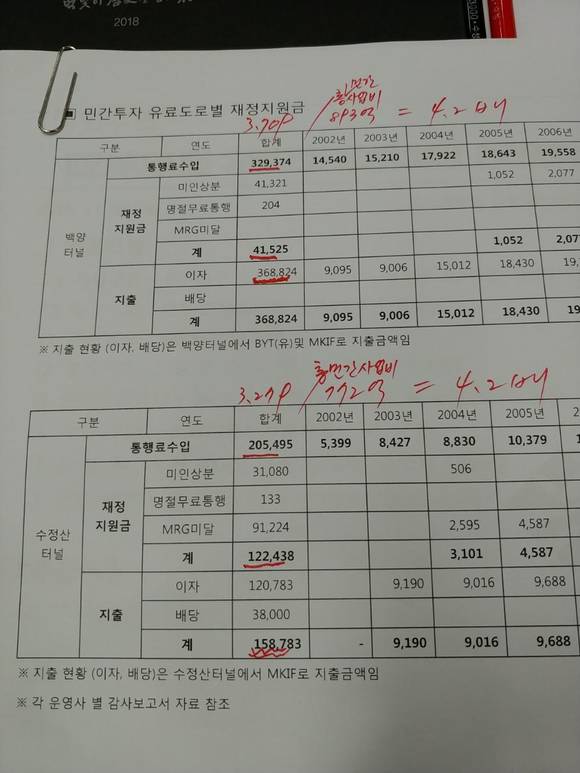 부산광역시 민간투자 유료도로 재정지원금 현황. ⓒ 배용준 시의원 SNS