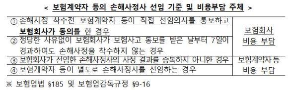 보험업법, 보험업감독규정에 따른 보험계약자 등 손해사정사 선임 기준 및 비용부담 주체. ⓒ 금융감독원