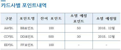 카드사별 포인트정보 조회 이미지컷. ⓒ 금융감독원
